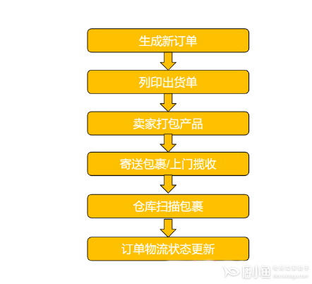 蝦皮shopee首公里追蹤功能是什么